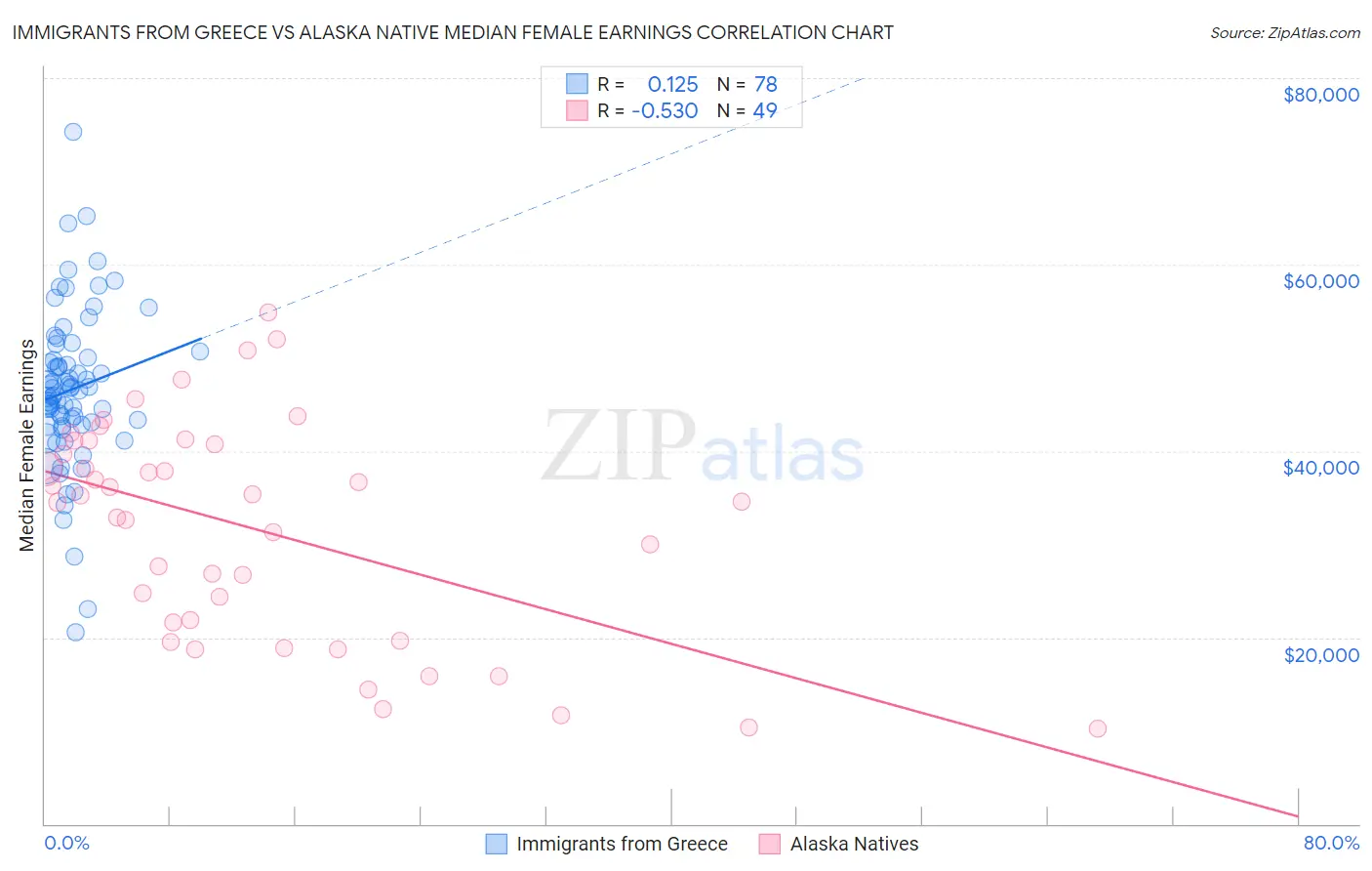 Immigrants from Greece vs Alaska Native Median Female Earnings