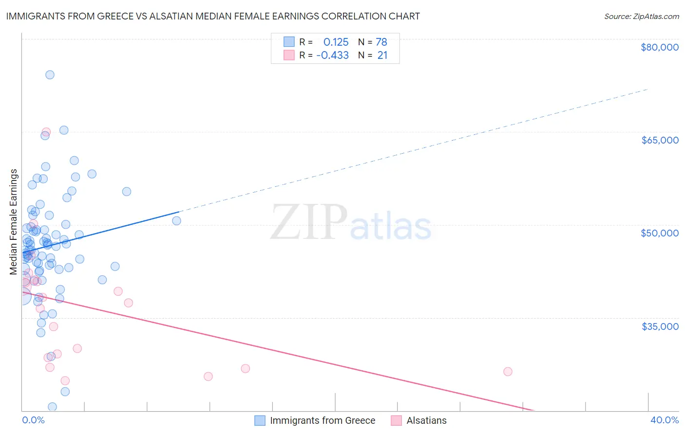 Immigrants from Greece vs Alsatian Median Female Earnings