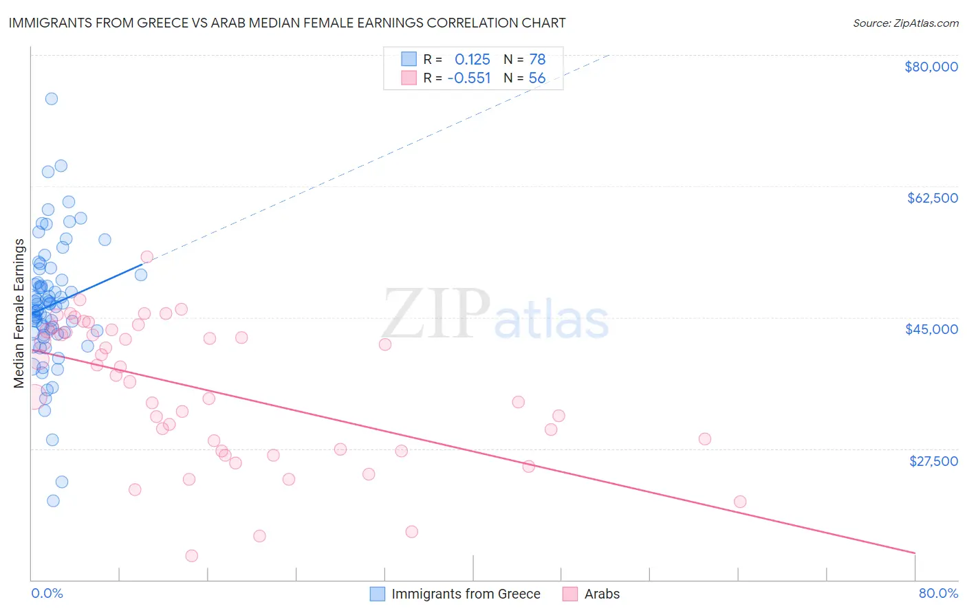 Immigrants from Greece vs Arab Median Female Earnings