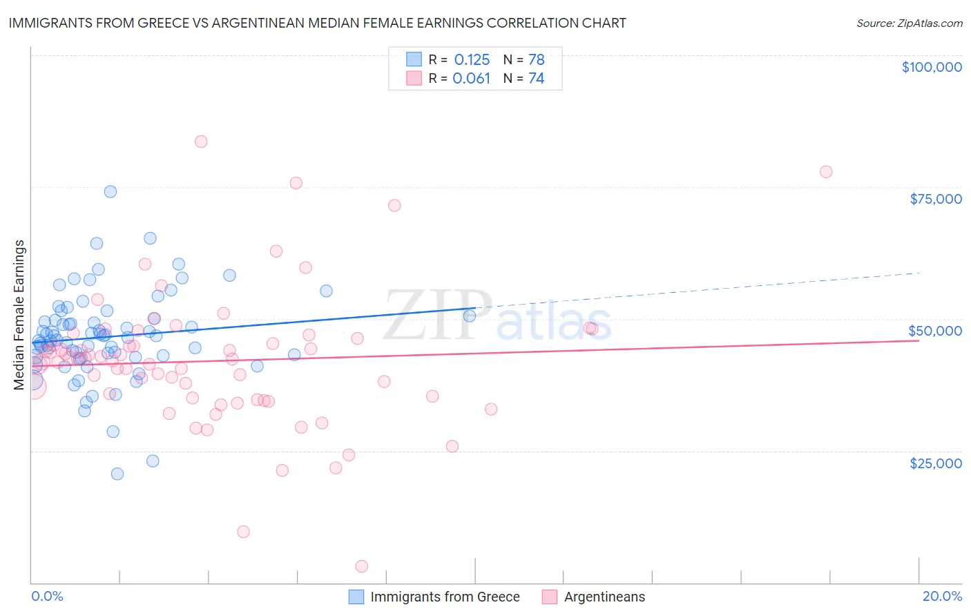 Immigrants from Greece vs Argentinean Median Female Earnings