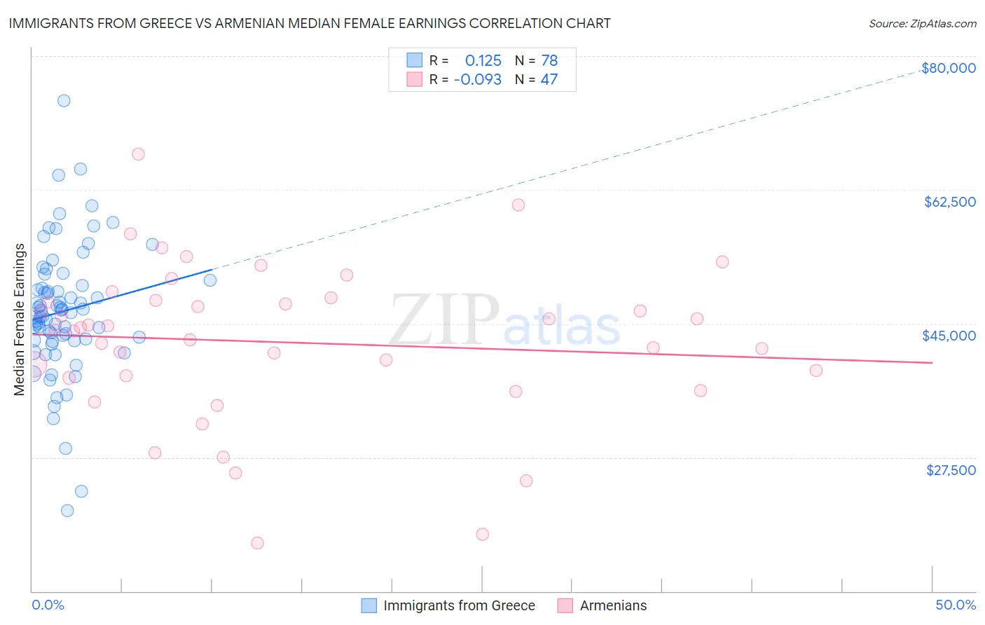 Immigrants from Greece vs Armenian Median Female Earnings