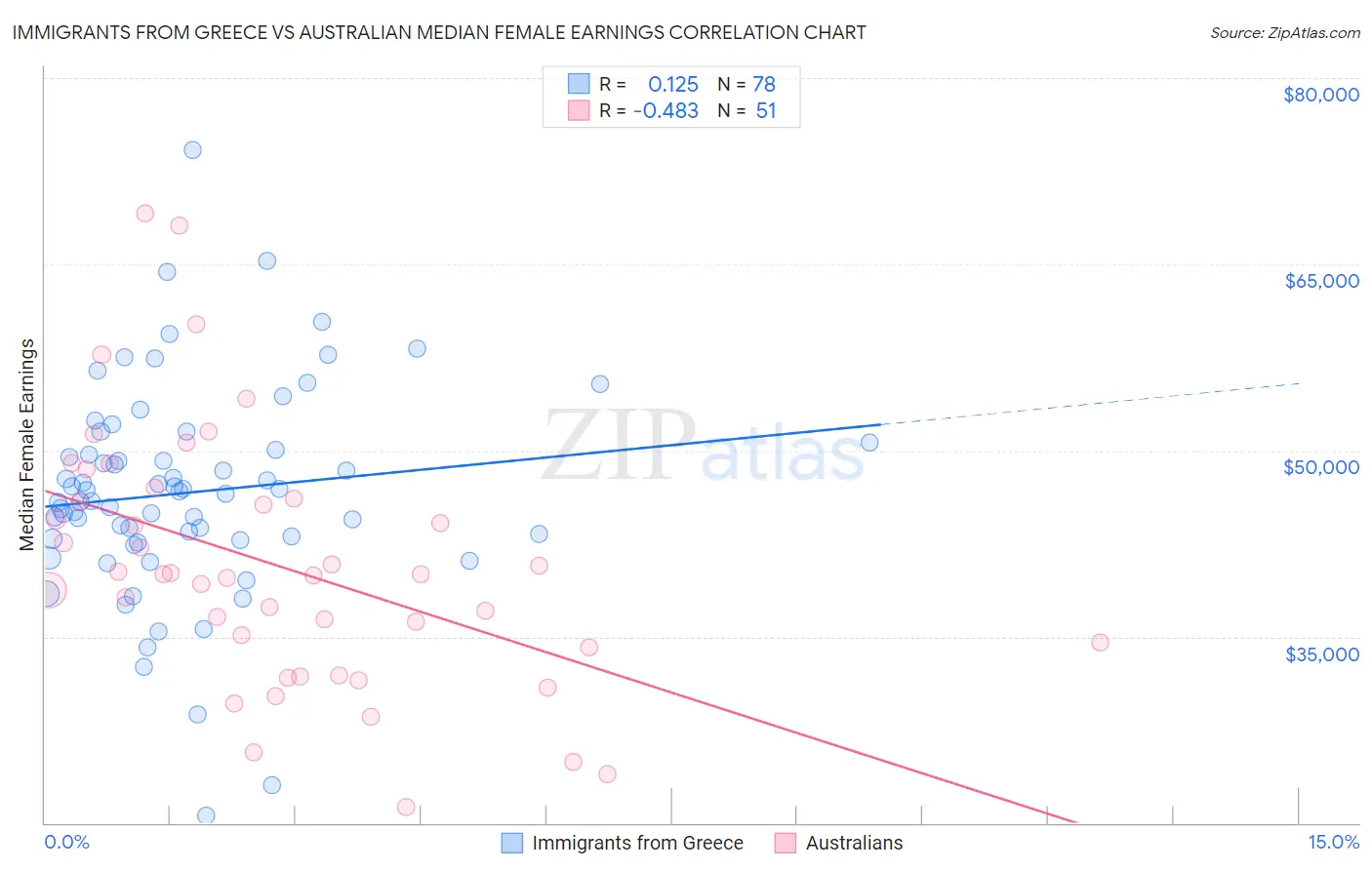 Immigrants from Greece vs Australian Median Female Earnings