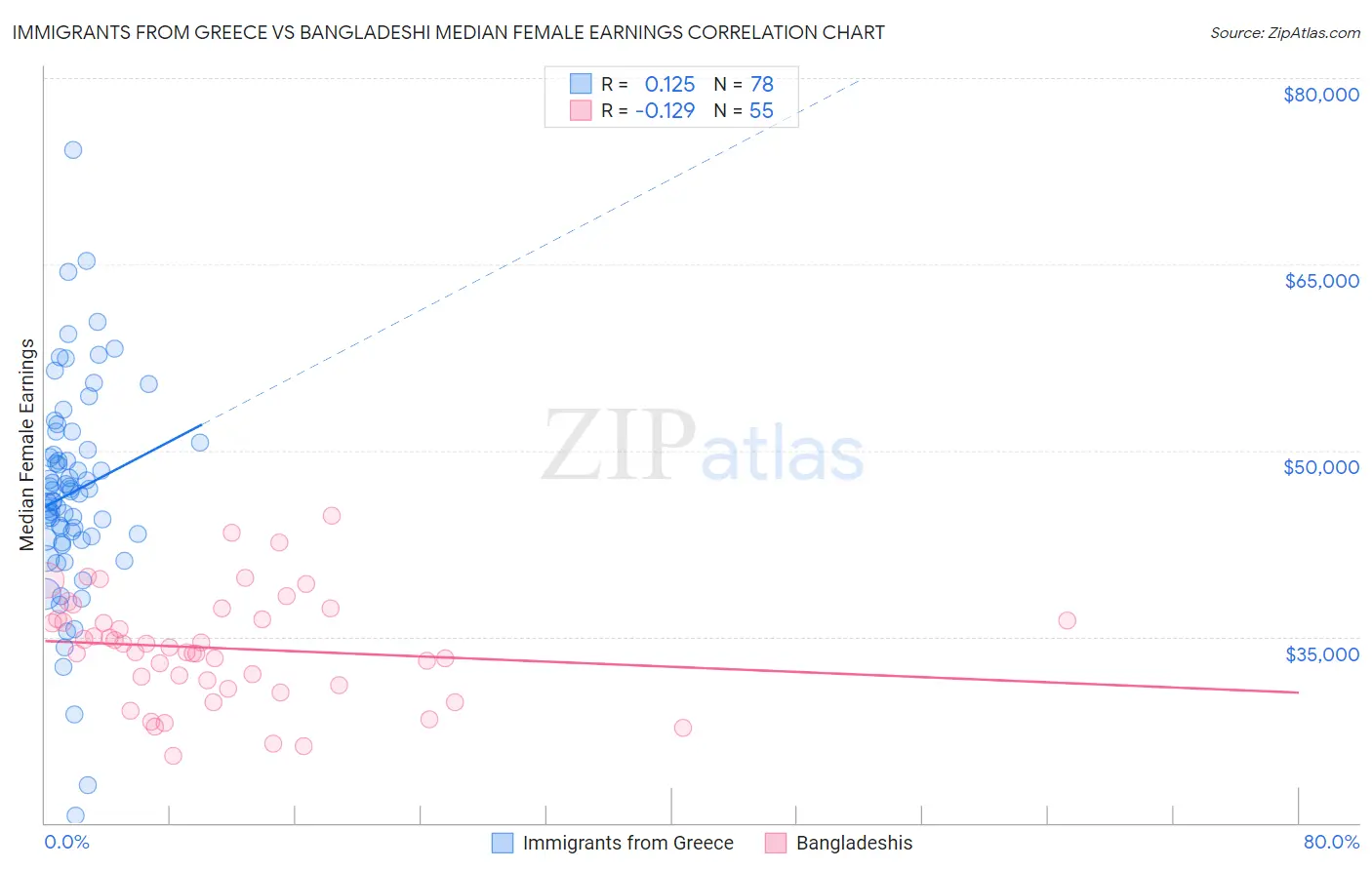Immigrants from Greece vs Bangladeshi Median Female Earnings