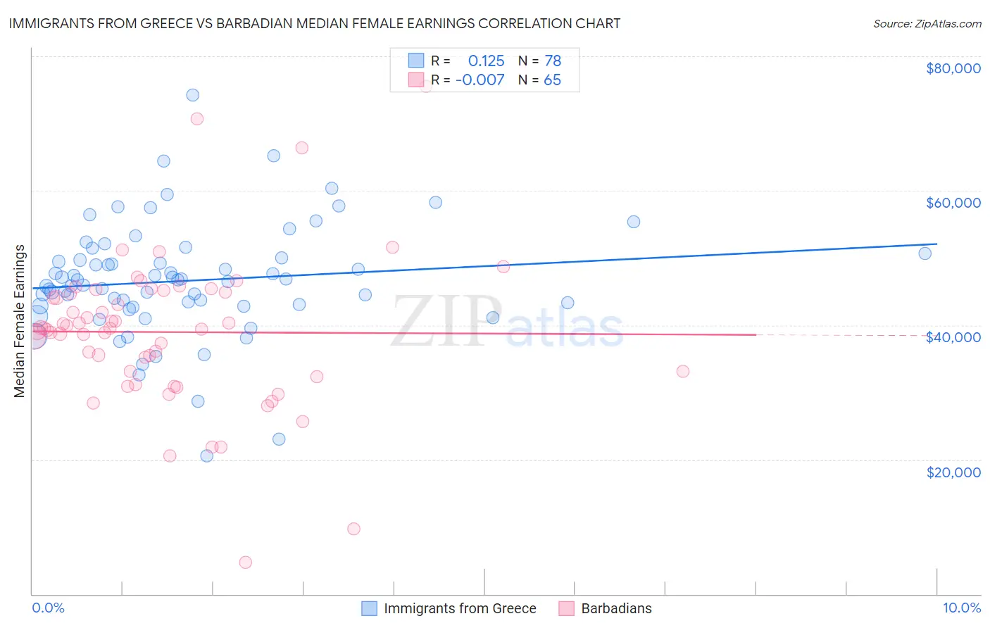 Immigrants from Greece vs Barbadian Median Female Earnings