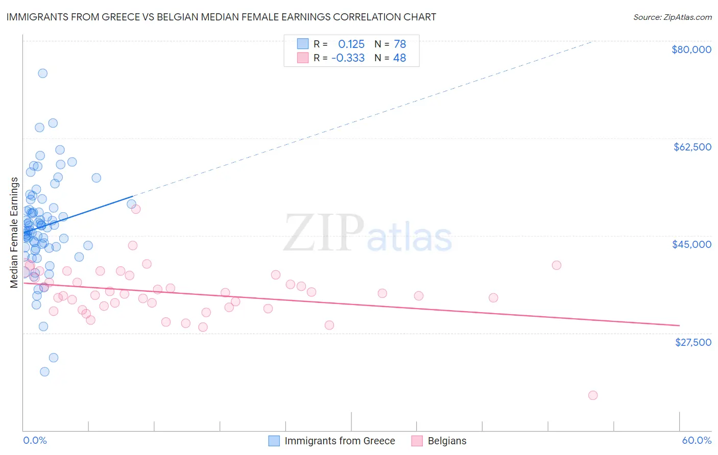 Immigrants from Greece vs Belgian Median Female Earnings