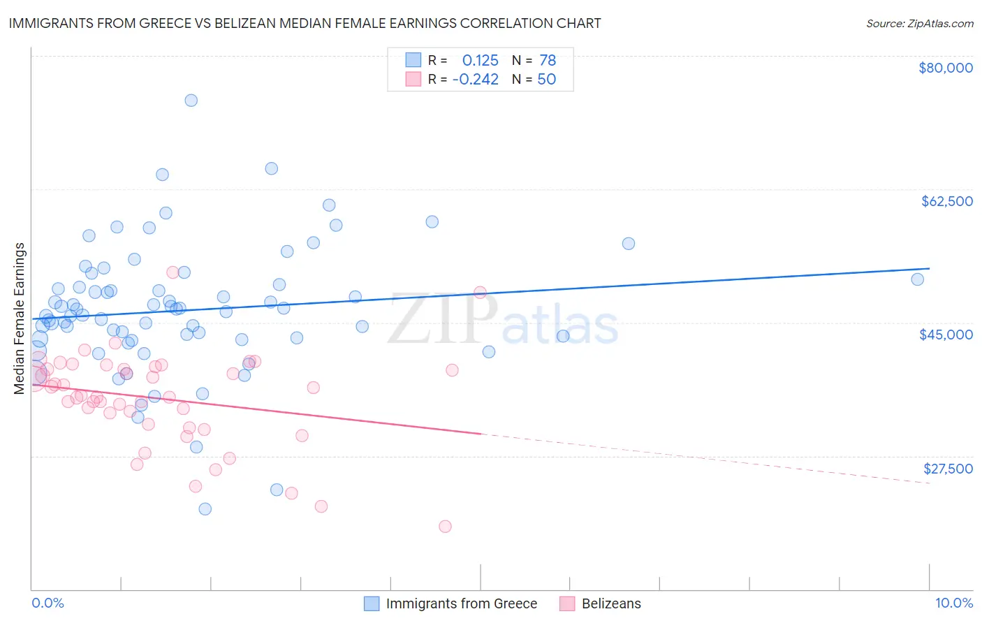 Immigrants from Greece vs Belizean Median Female Earnings