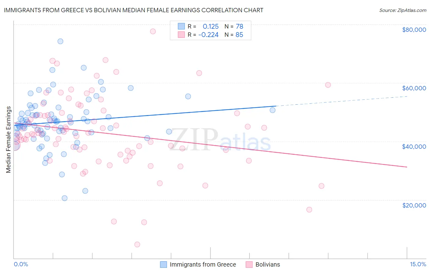 Immigrants from Greece vs Bolivian Median Female Earnings