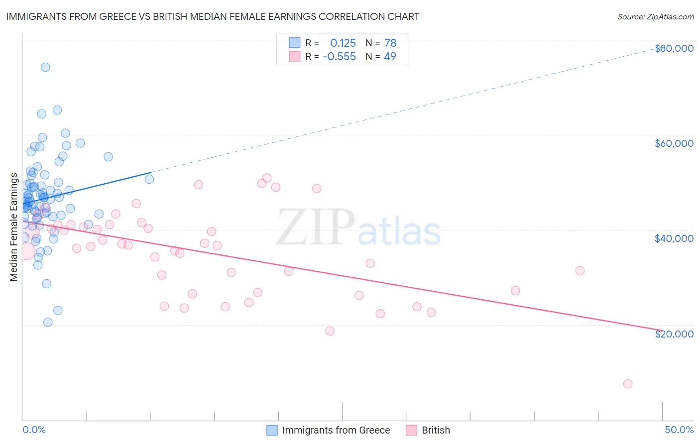 Immigrants from Greece vs British Median Female Earnings