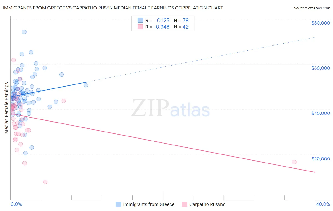 Immigrants from Greece vs Carpatho Rusyn Median Female Earnings