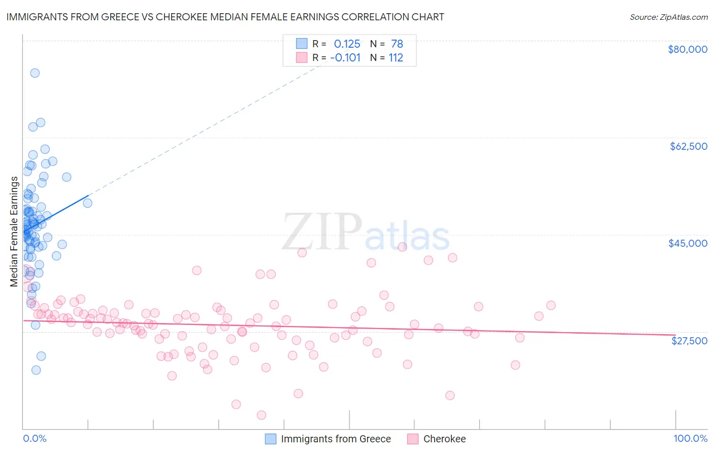 Immigrants from Greece vs Cherokee Median Female Earnings