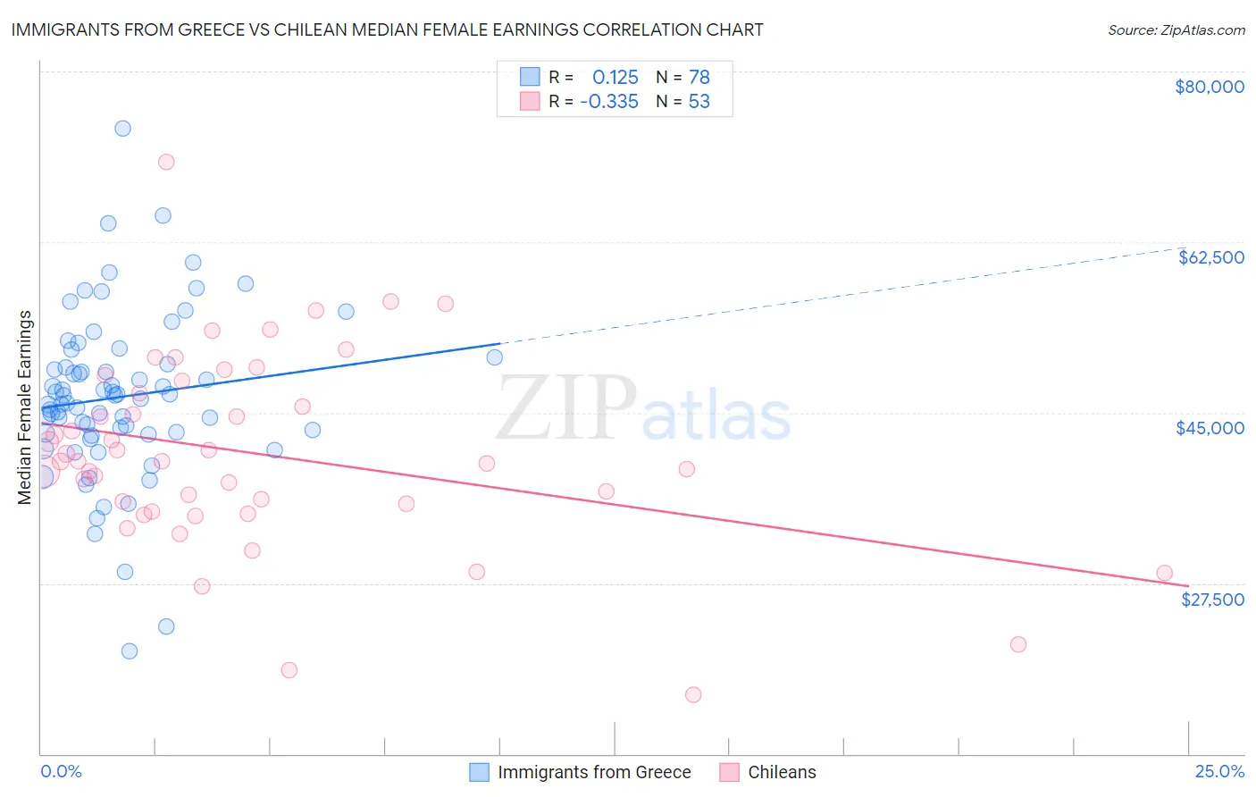 Immigrants from Greece vs Chilean Median Female Earnings