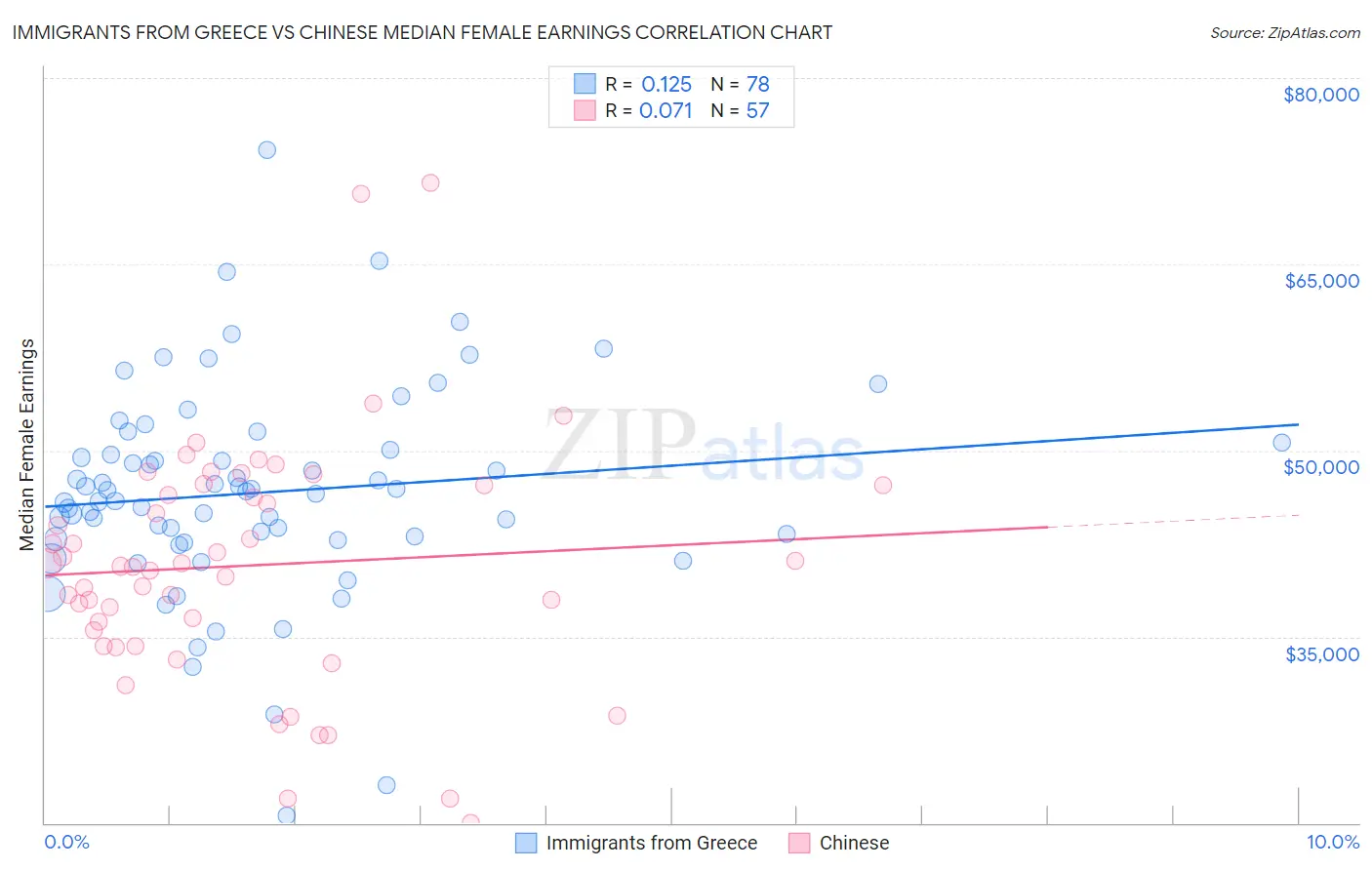 Immigrants from Greece vs Chinese Median Female Earnings