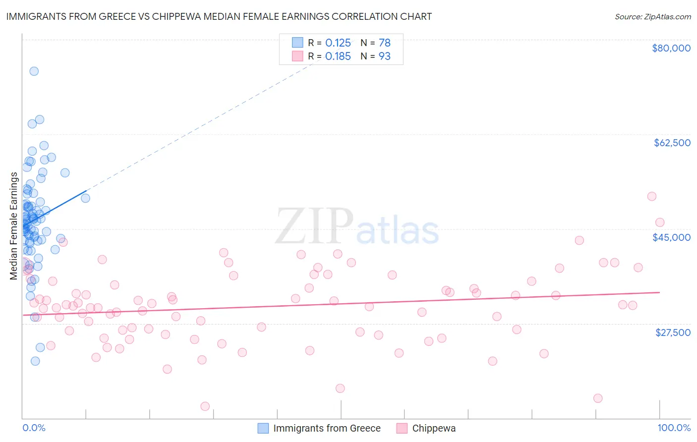 Immigrants from Greece vs Chippewa Median Female Earnings