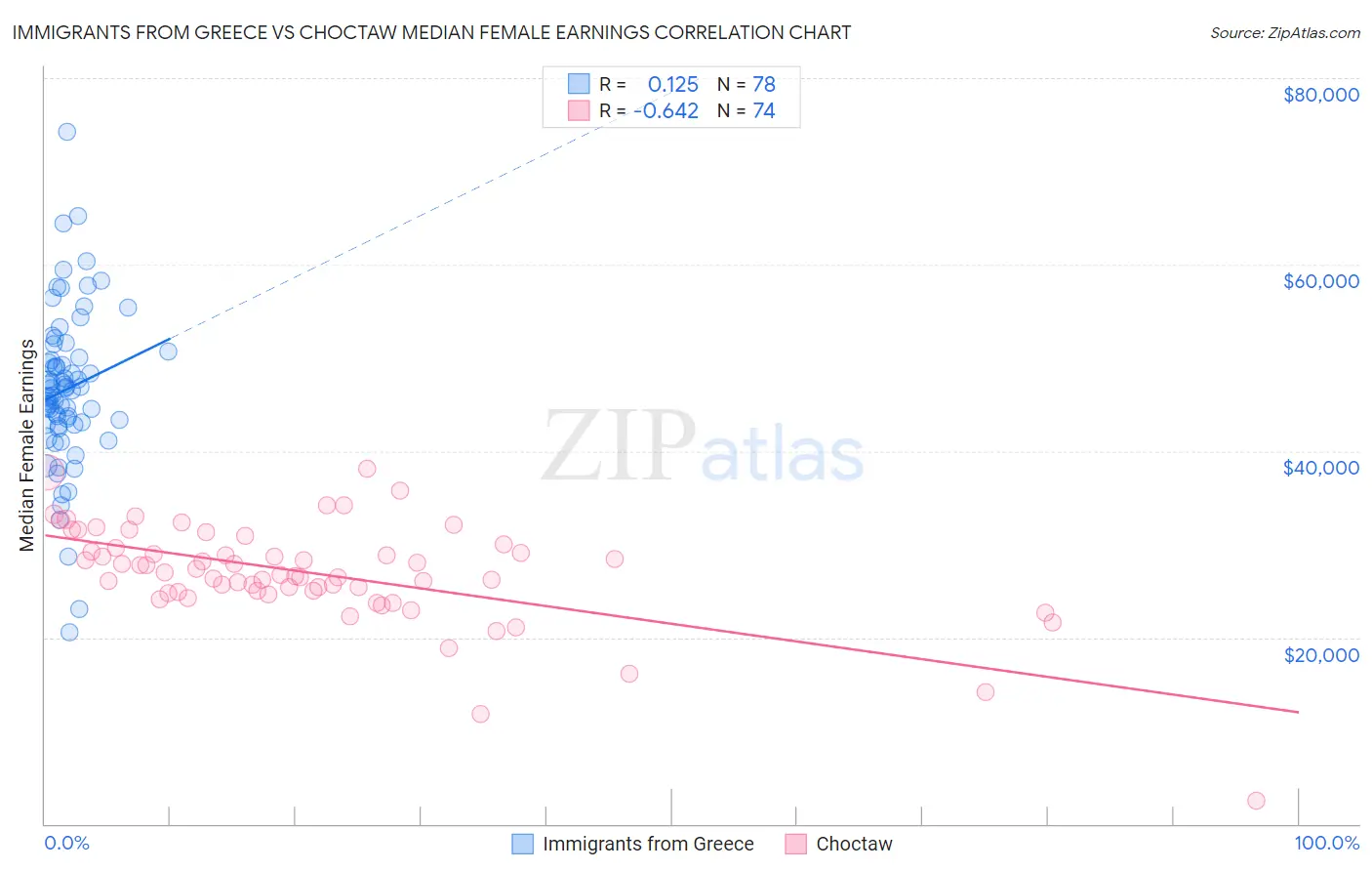 Immigrants from Greece vs Choctaw Median Female Earnings