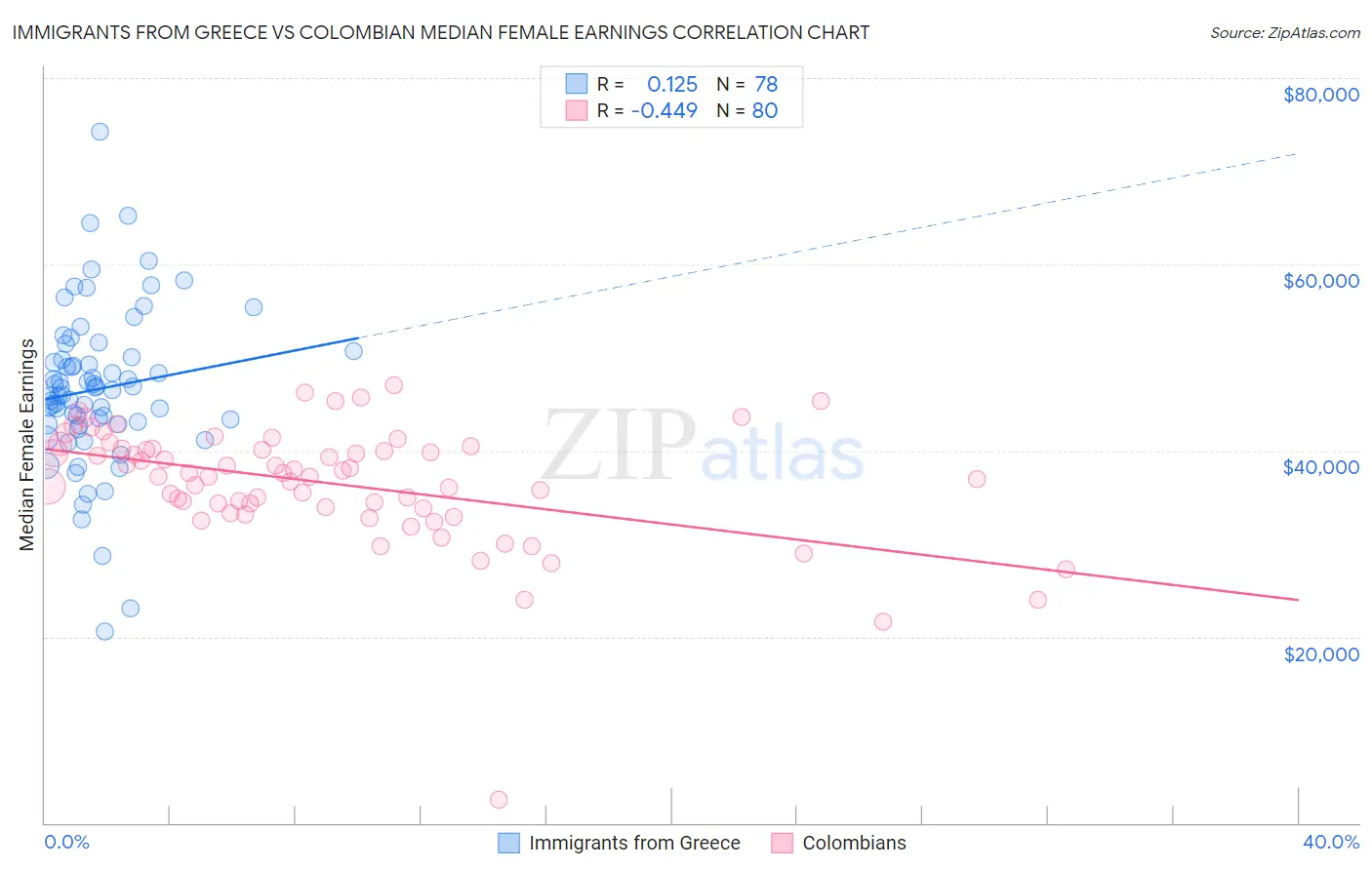 Immigrants from Greece vs Colombian Median Female Earnings