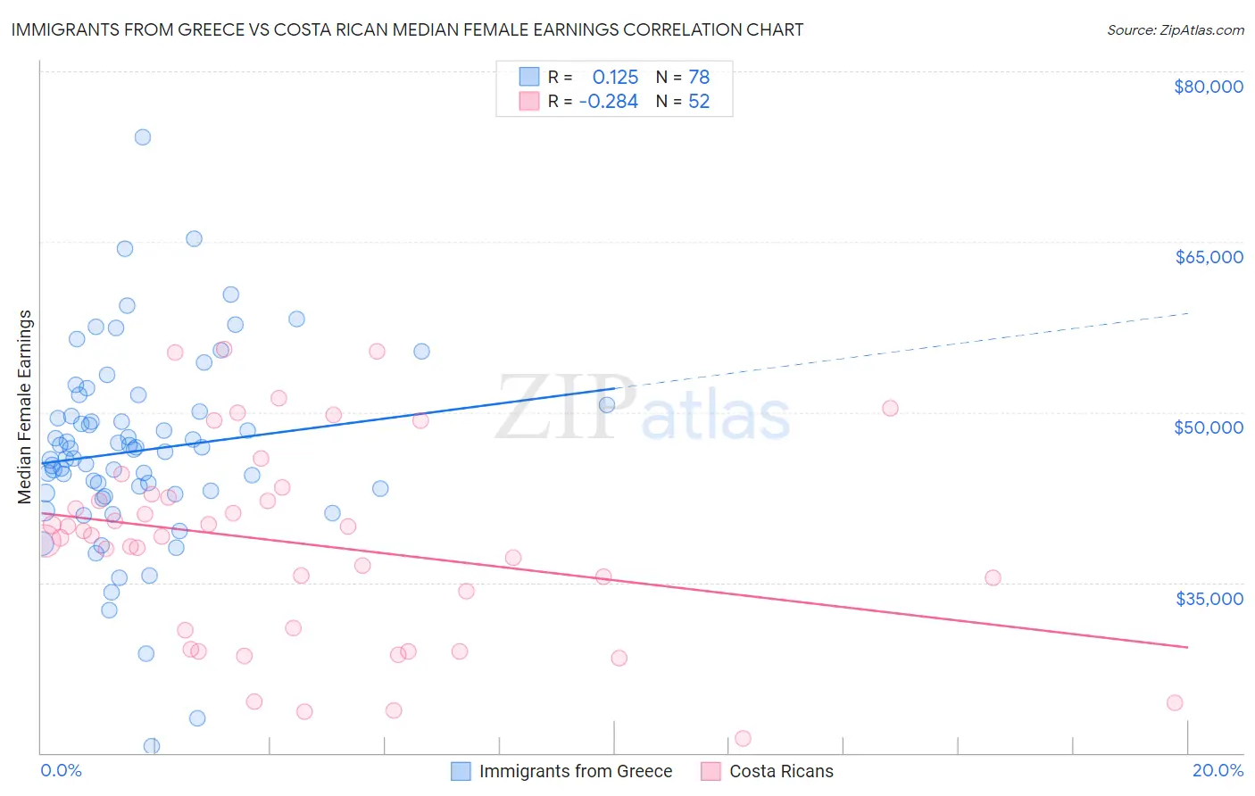 Immigrants from Greece vs Costa Rican Median Female Earnings