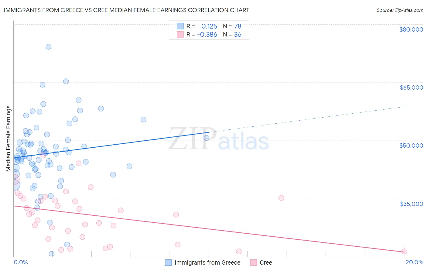 Immigrants from Greece vs Cree Median Female Earnings