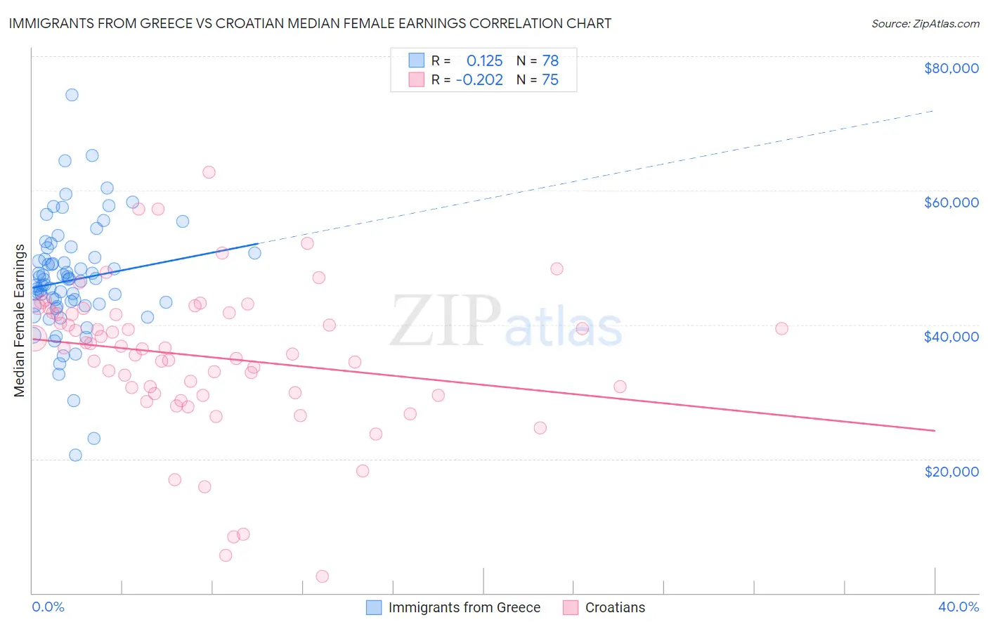 Immigrants from Greece vs Croatian Median Female Earnings