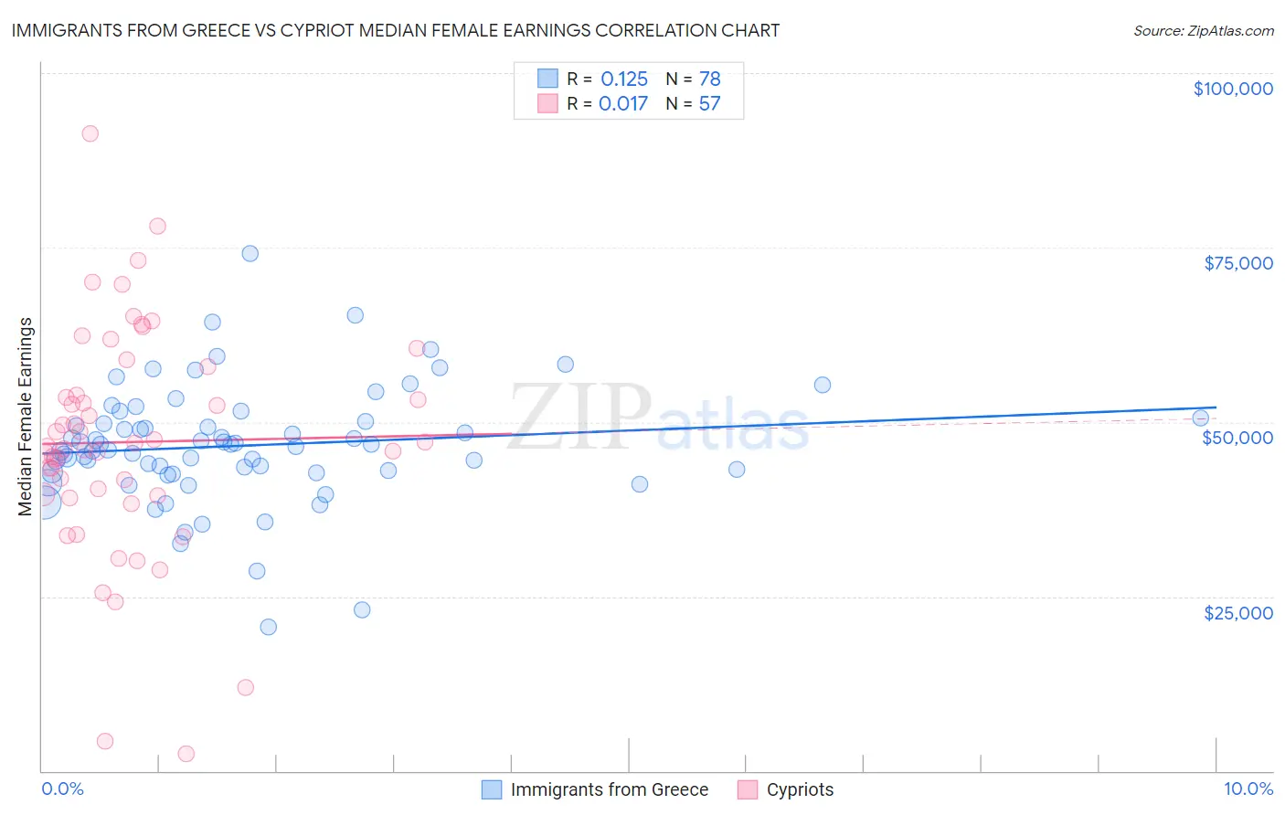 Immigrants from Greece vs Cypriot Median Female Earnings