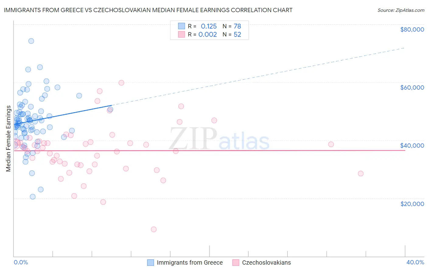Immigrants from Greece vs Czechoslovakian Median Female Earnings