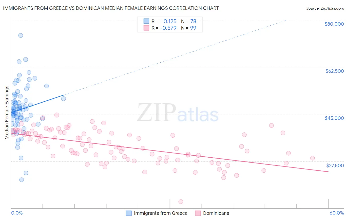 Immigrants from Greece vs Dominican Median Female Earnings