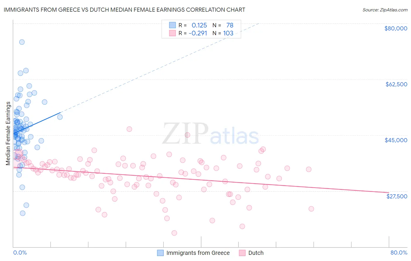 Immigrants from Greece vs Dutch Median Female Earnings