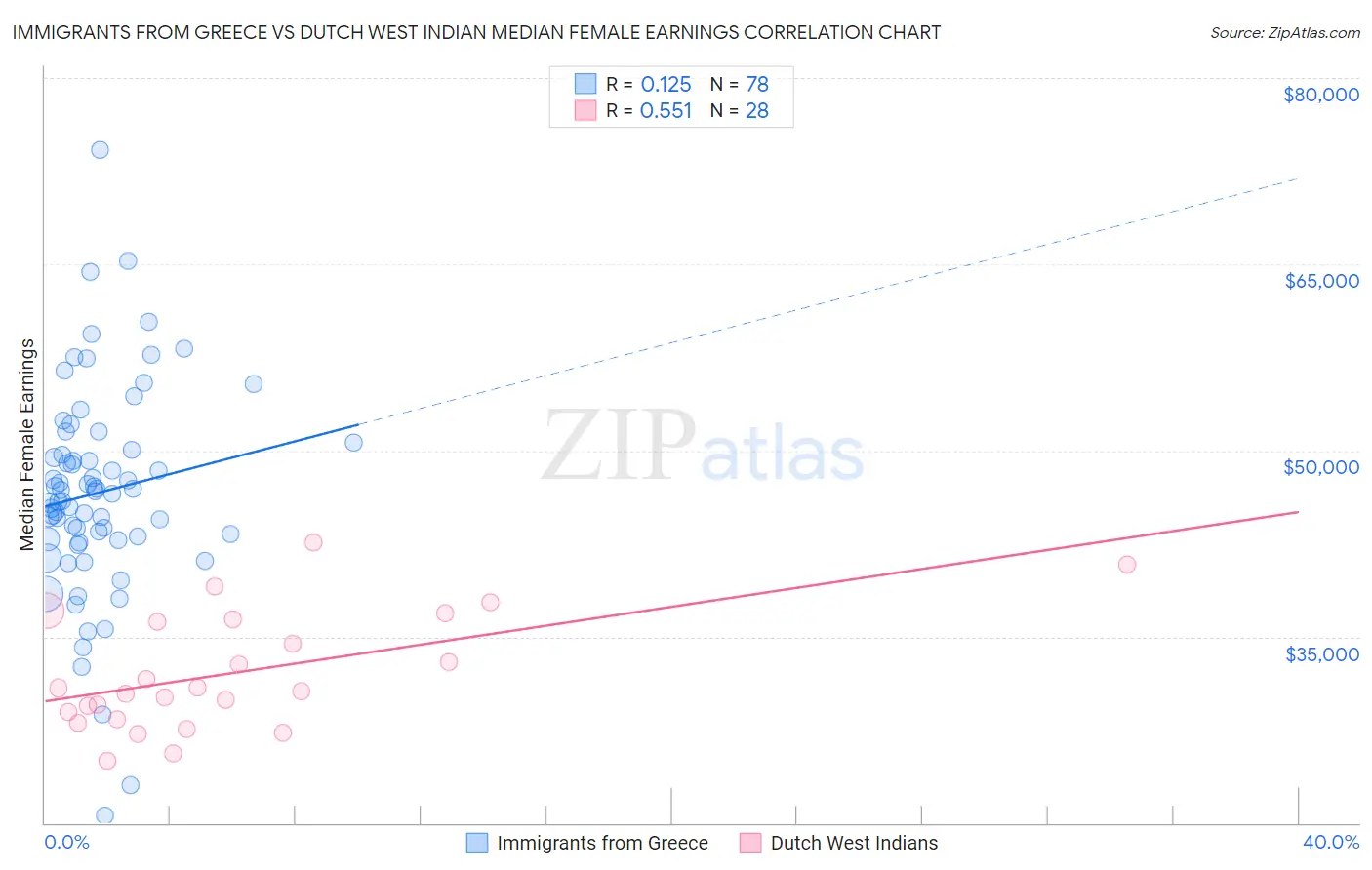 Immigrants from Greece vs Dutch West Indian Median Female Earnings