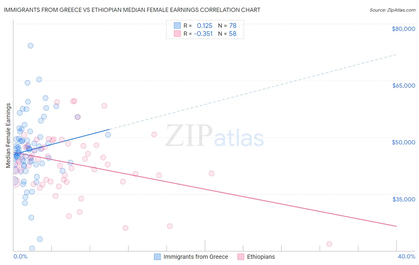 Immigrants from Greece vs Ethiopian Median Female Earnings