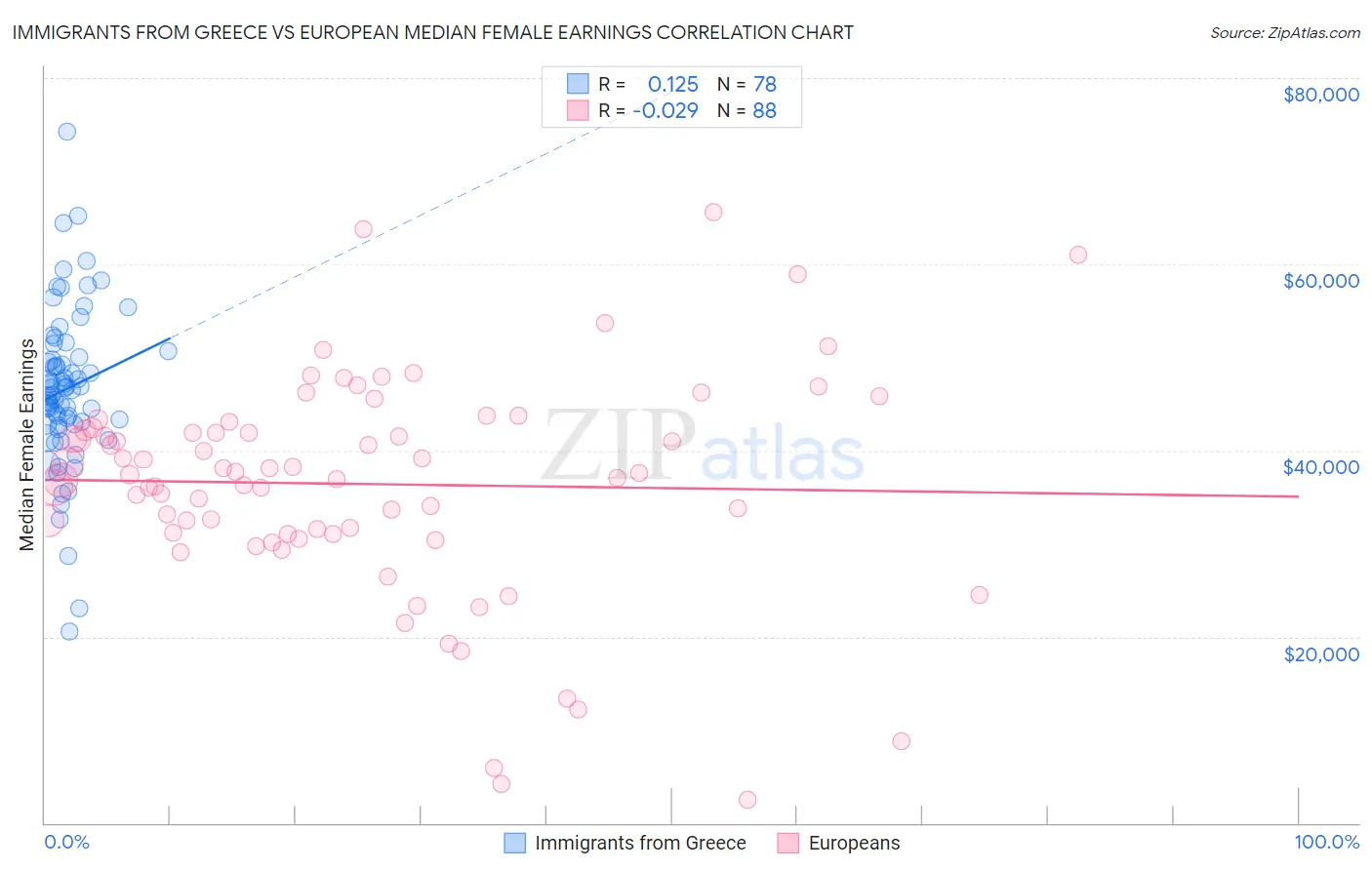 Immigrants from Greece vs European Median Female Earnings