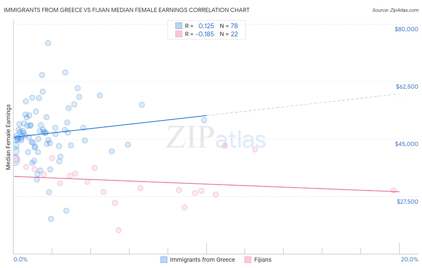 Immigrants from Greece vs Fijian Median Female Earnings