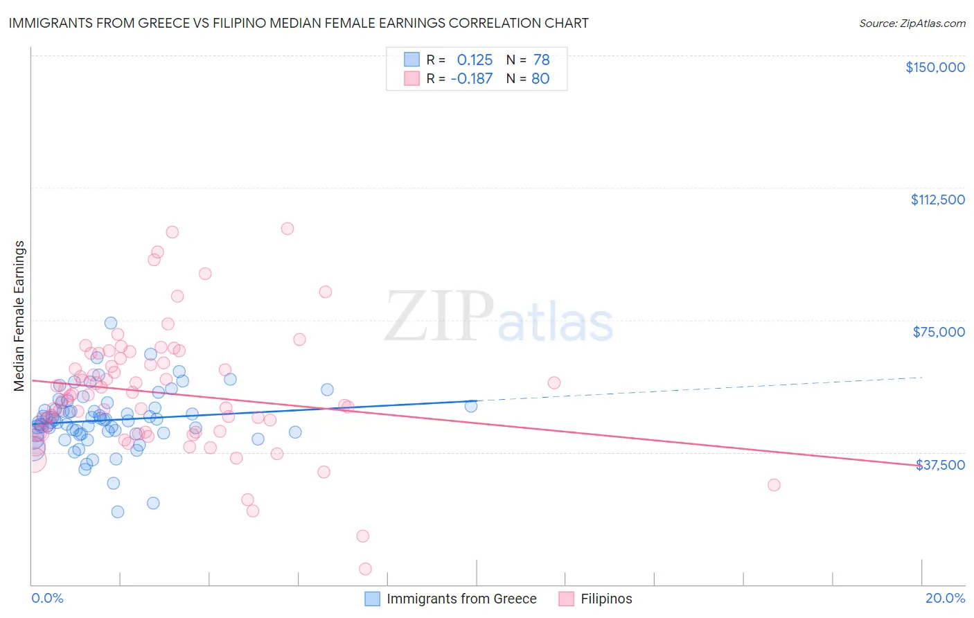 Immigrants from Greece vs Filipino Median Female Earnings
