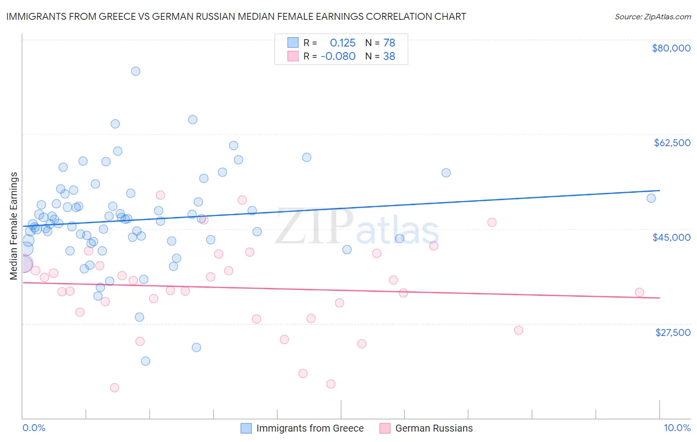 Immigrants from Greece vs German Russian Median Female Earnings
