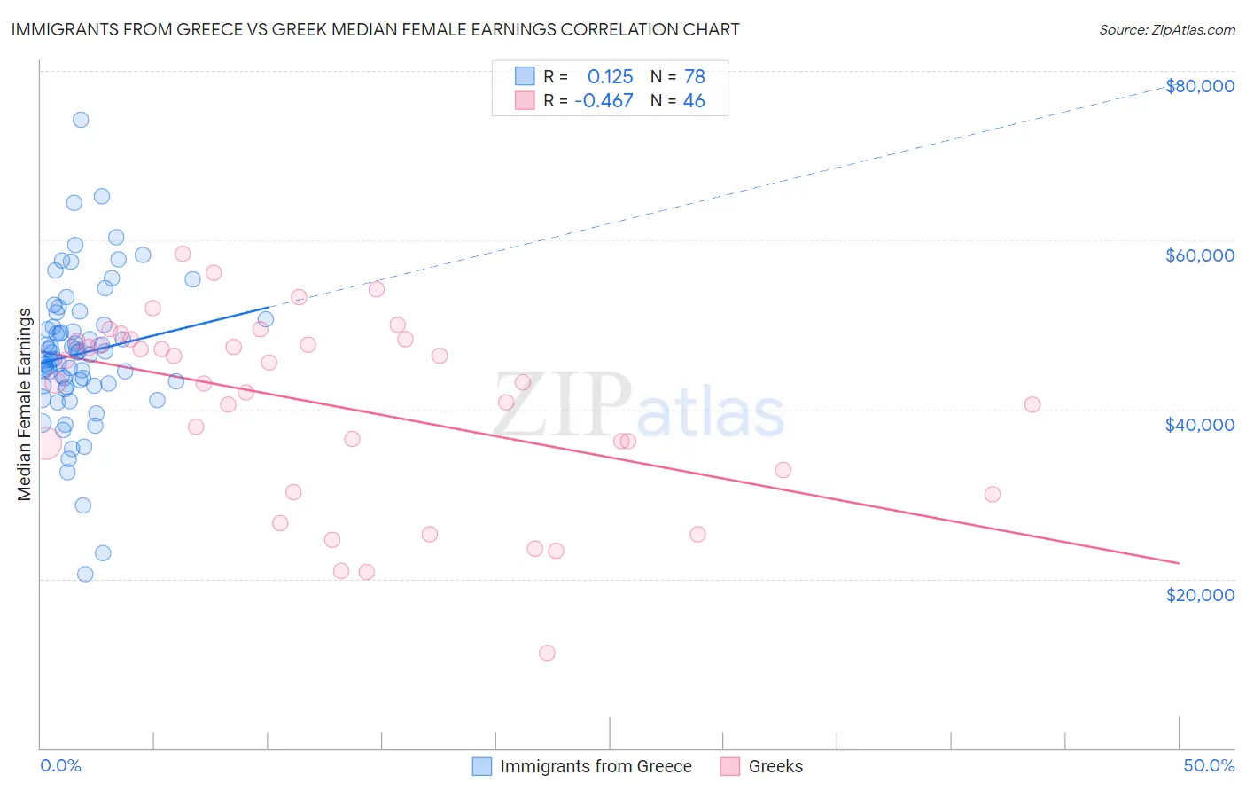 Immigrants from Greece vs Greek Median Female Earnings
