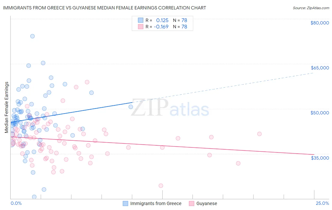 Immigrants from Greece vs Guyanese Median Female Earnings