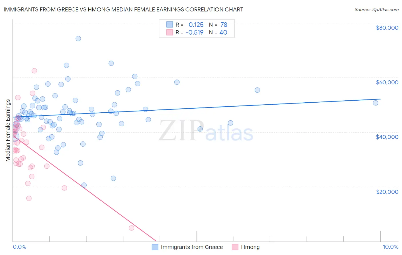 Immigrants from Greece vs Hmong Median Female Earnings