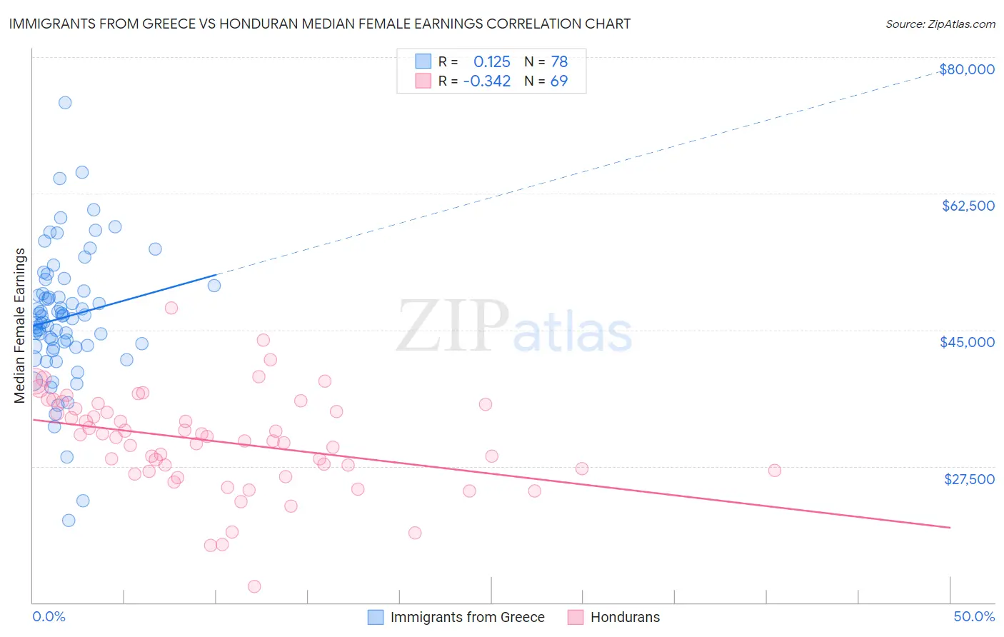 Immigrants from Greece vs Honduran Median Female Earnings