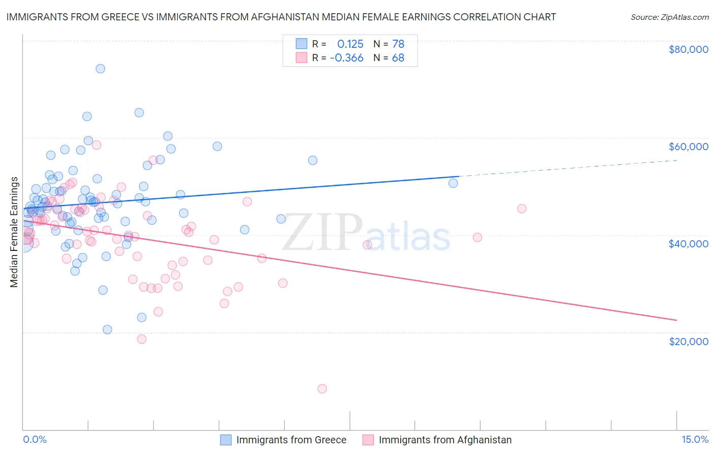 Immigrants from Greece vs Immigrants from Afghanistan Median Female Earnings