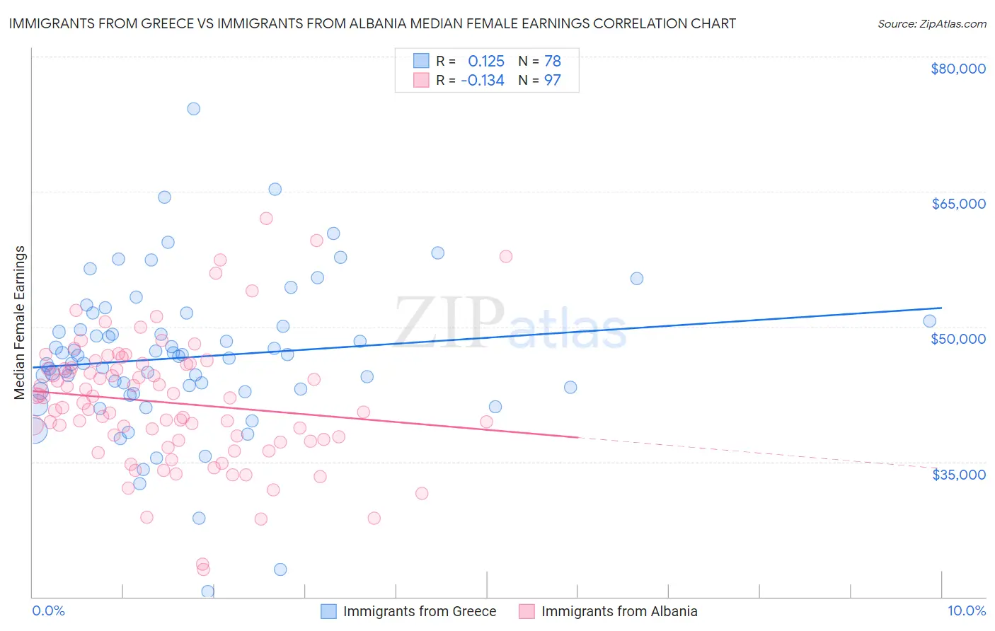 Immigrants from Greece vs Immigrants from Albania Median Female Earnings