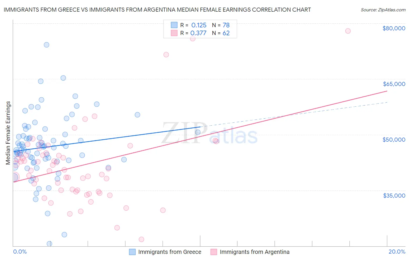 Immigrants from Greece vs Immigrants from Argentina Median Female Earnings