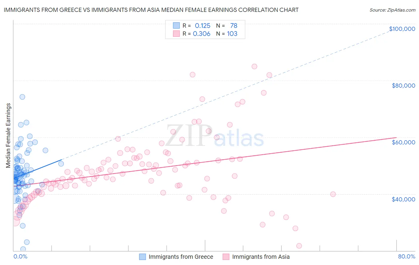 Immigrants from Greece vs Immigrants from Asia Median Female Earnings