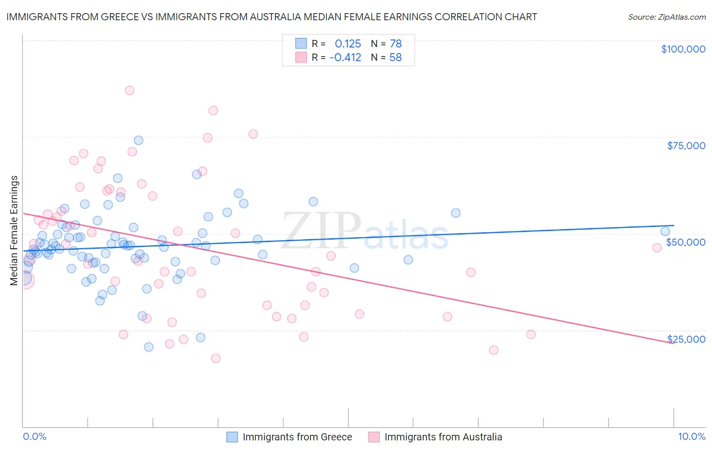 Immigrants from Greece vs Immigrants from Australia Median Female Earnings