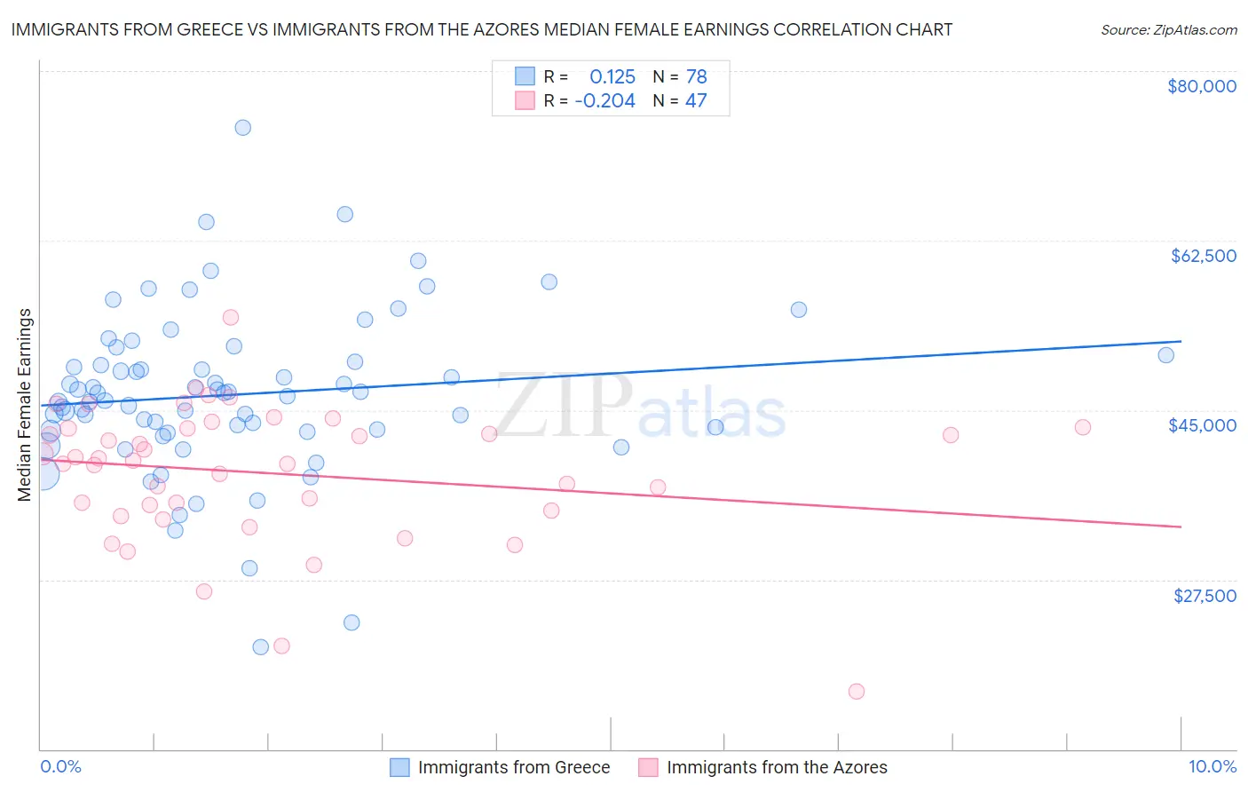 Immigrants from Greece vs Immigrants from the Azores Median Female Earnings