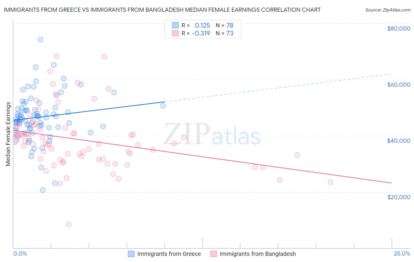 Immigrants from Greece vs Immigrants from Bangladesh Median Female Earnings