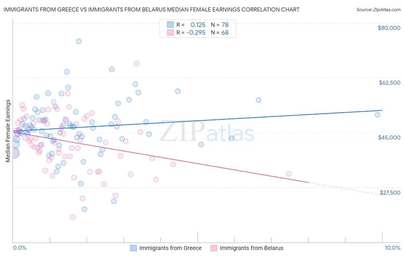 Immigrants from Greece vs Immigrants from Belarus Median Female Earnings