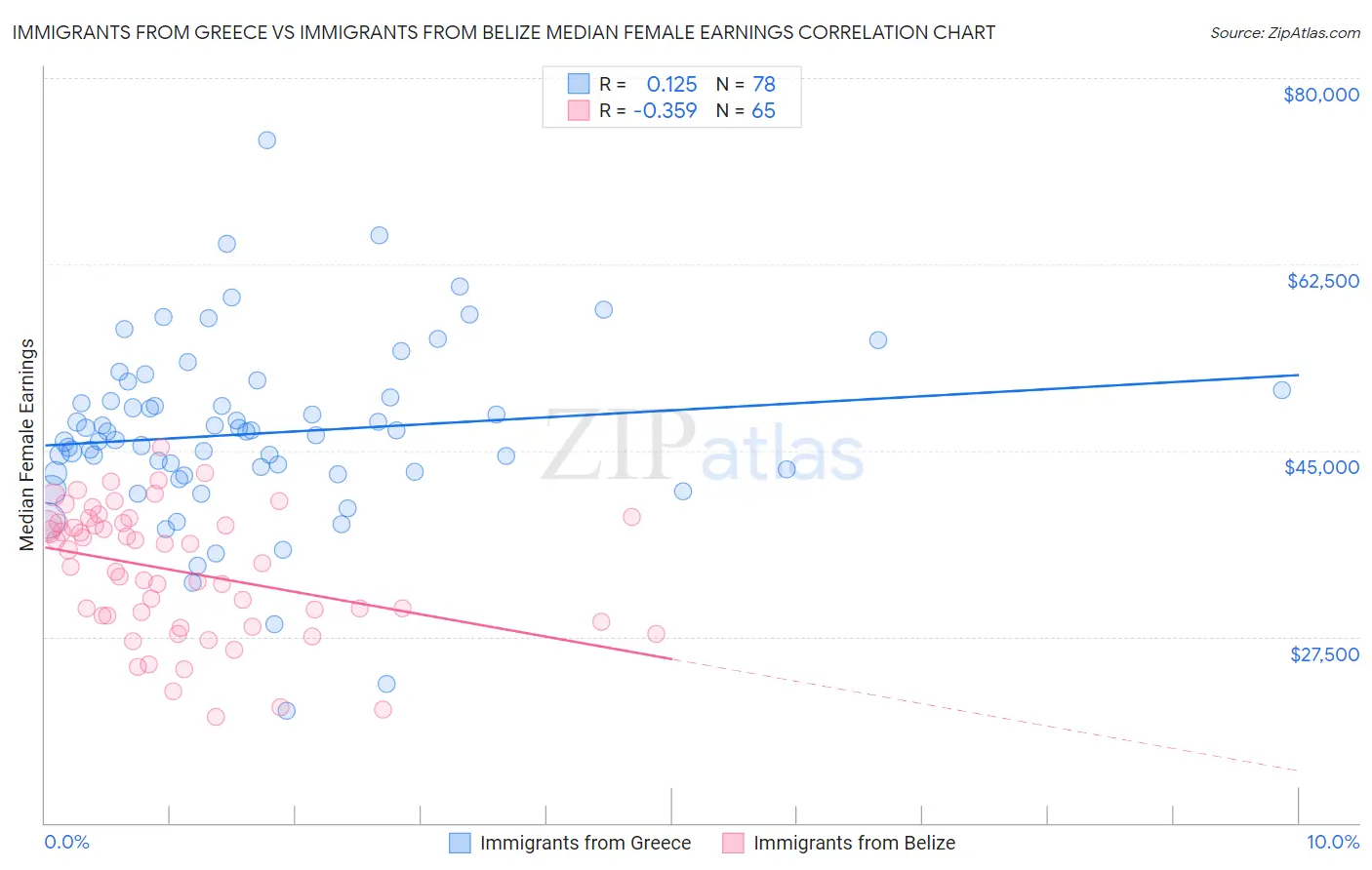 Immigrants from Greece vs Immigrants from Belize Median Female Earnings