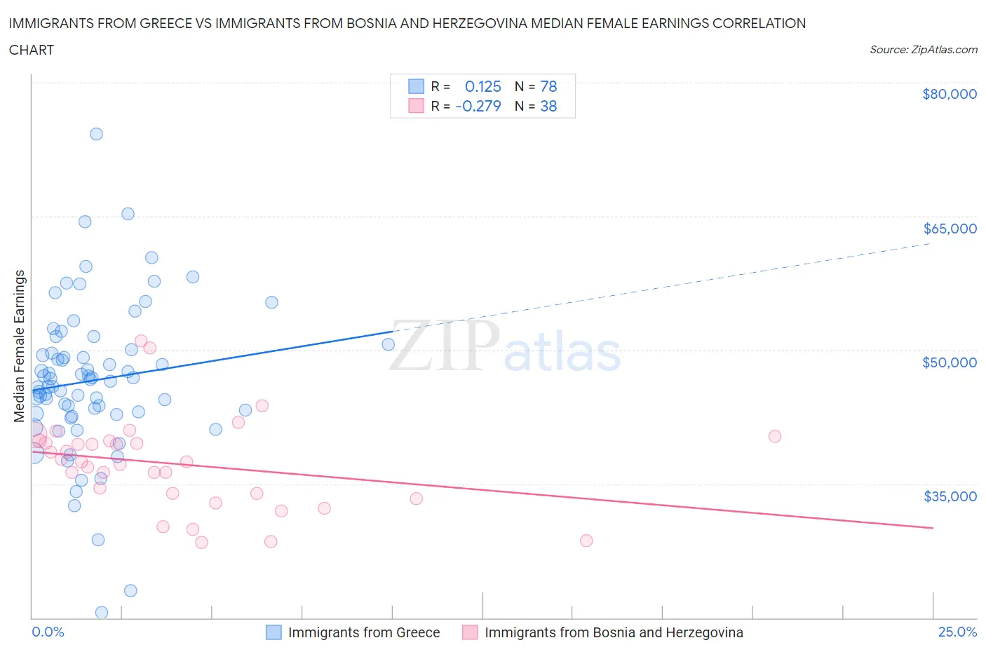 Immigrants from Greece vs Immigrants from Bosnia and Herzegovina Median Female Earnings