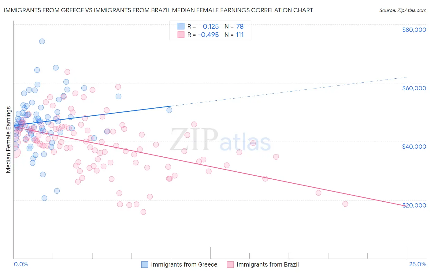 Immigrants from Greece vs Immigrants from Brazil Median Female Earnings