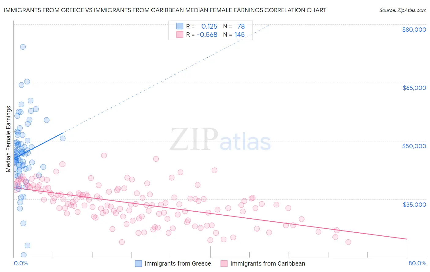 Immigrants from Greece vs Immigrants from Caribbean Median Female Earnings