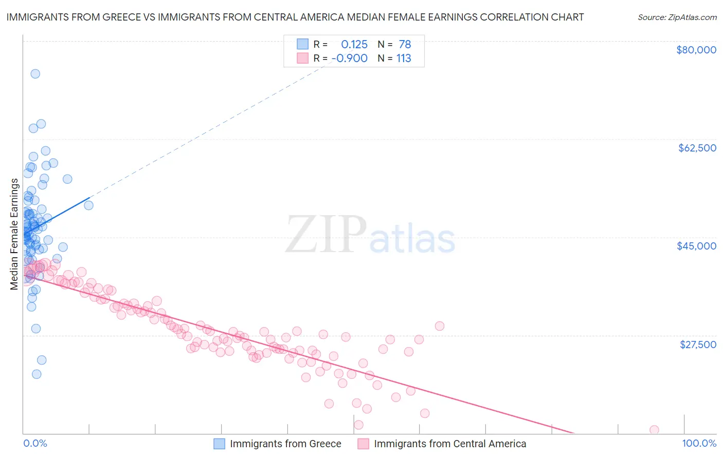 Immigrants from Greece vs Immigrants from Central America Median Female Earnings