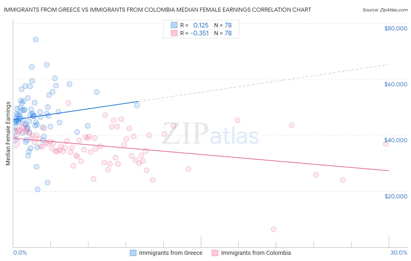 Immigrants from Greece vs Immigrants from Colombia Median Female Earnings